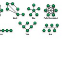 Types of Network topologies