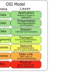 Detail description of OSI Reference Model