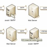 Simpal Mail Transfer Protocol