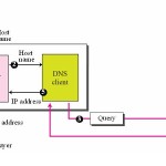 Domain Name System Detail description